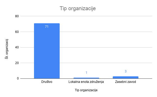 Graf: Tipi organizacij, ki so odgovarjale na anketo